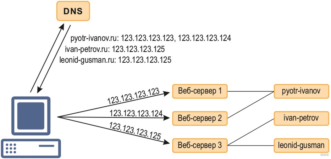 На какое время кэшируются результаты dns запросов