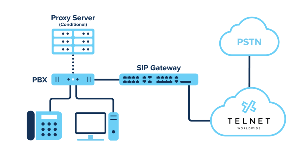 All About SIP Proxy: What is a SIP Server? | TelNet Worldwide