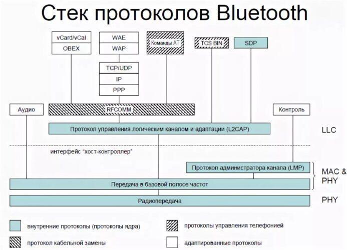 На какой частоте работает блютуз