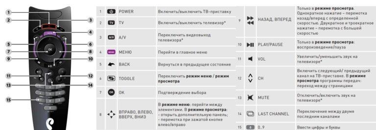 Ростелеком приставка z123 настройка