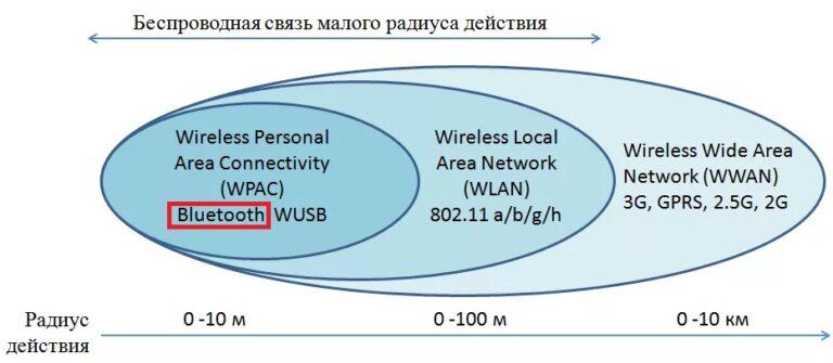 Как уменьшить радиус действия bluetooth