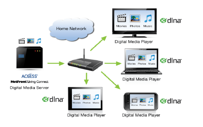 Телевизор не видит dlna сервер роутера