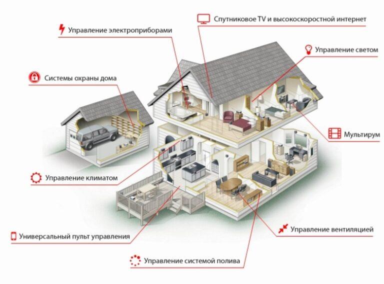 Как сделать умный дом своими руками в квартире через wifi