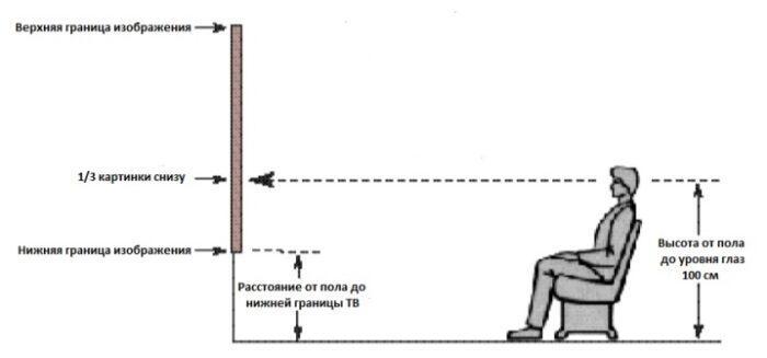 Высота расположения телевизора на стене в спальне