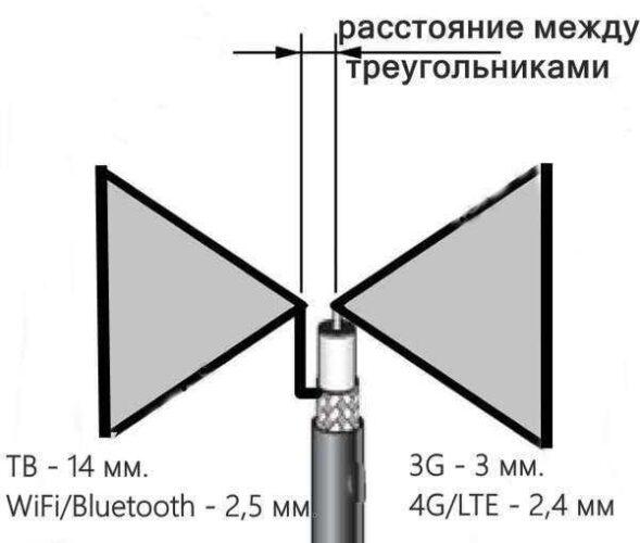 Антенна для цифрового тв волновой канал своими руками чертежи dvb t2