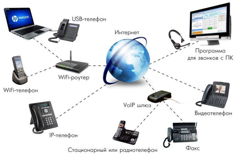 Как подключить ip телефонию к мобильному телефону