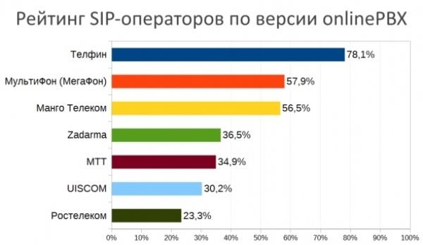 Провайдеры IP телефонии: рейтинг российских поставщиков связи