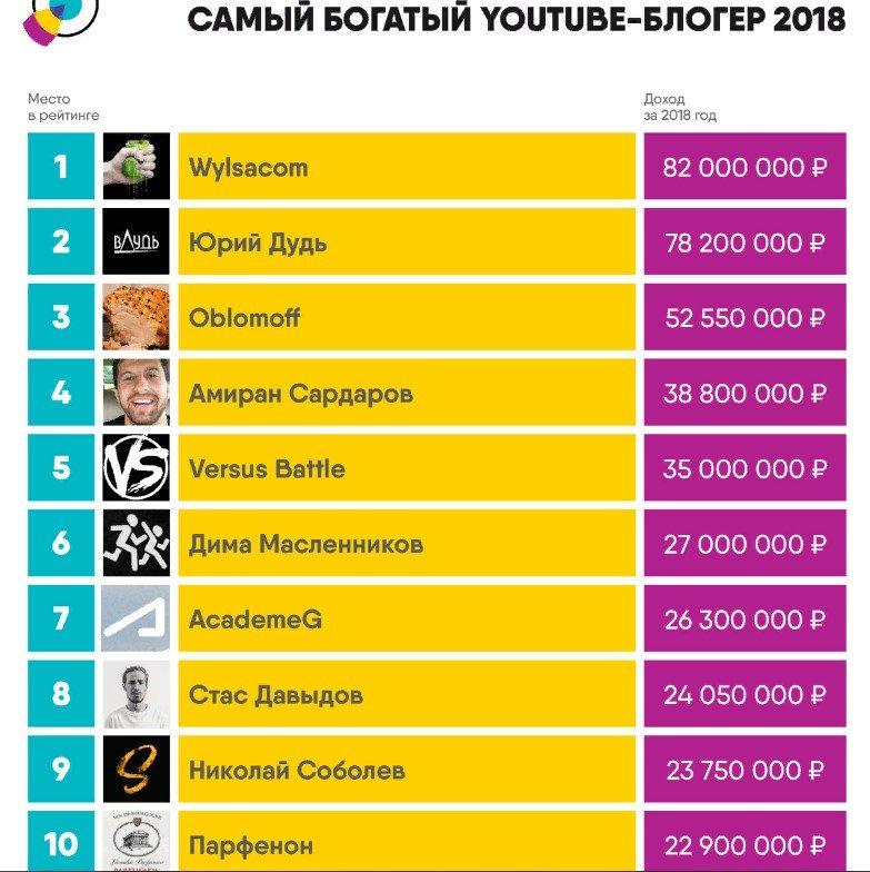 Сколько зарабатывают блоггеры на ютубе и Инстаграм в России за просмотры в месяц?