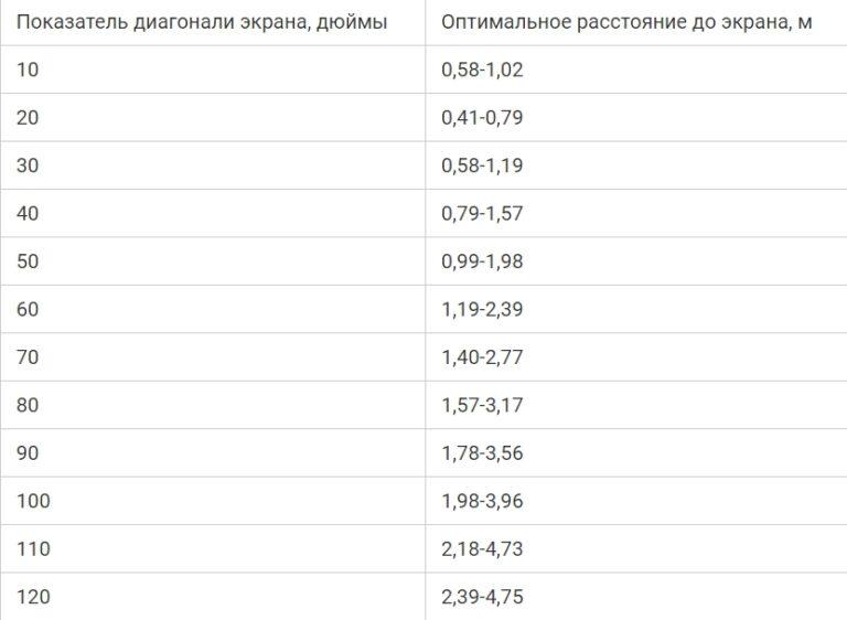 Расстояние от телевизора до дивана в зависимости от диагонали таблица