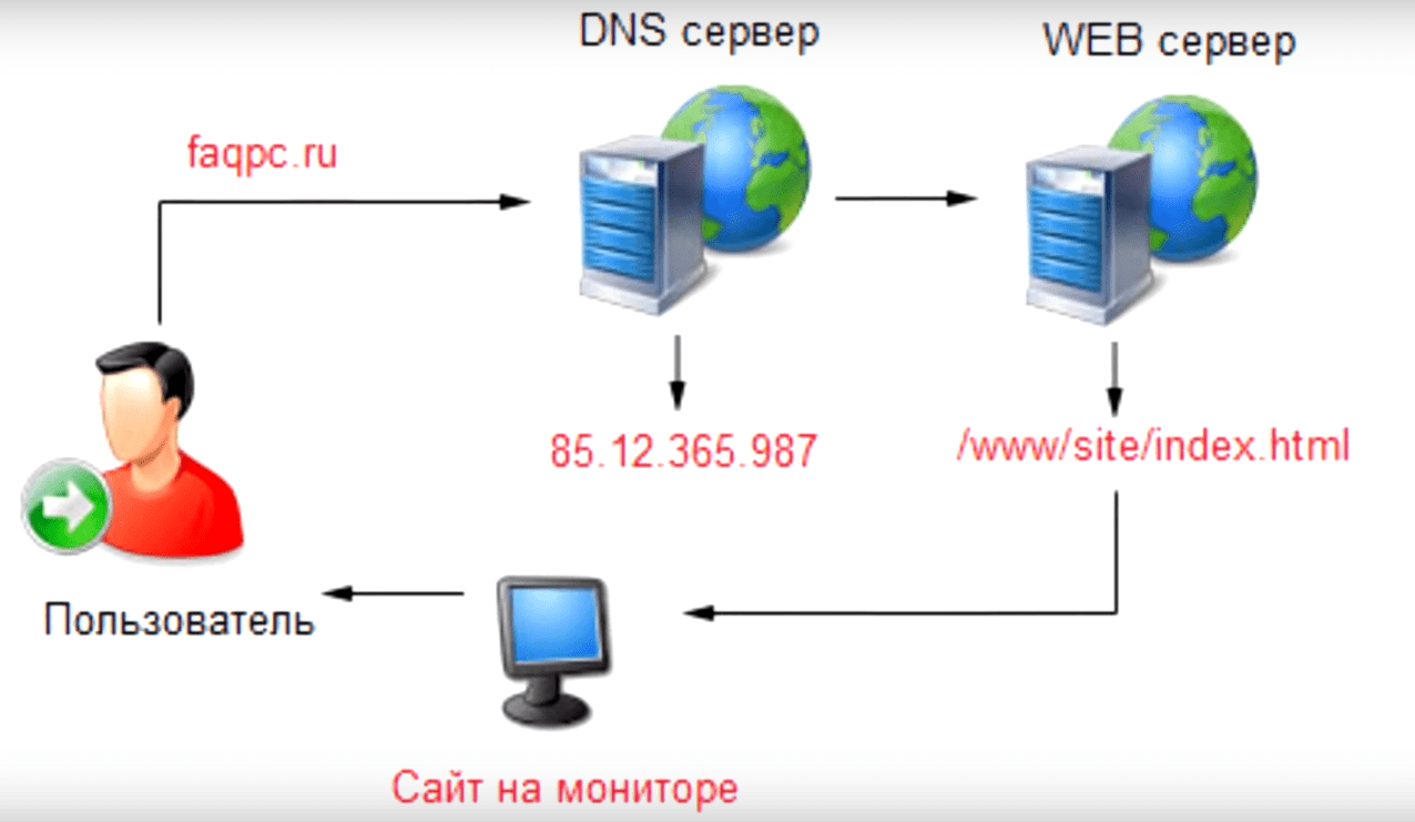 DNS в информатике — что это простыми словами