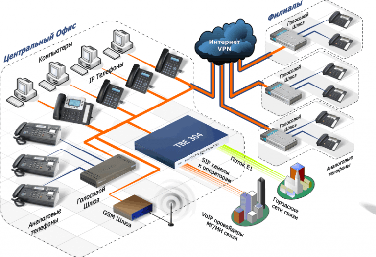 Как работает схема ip телефонии компьютер телефон