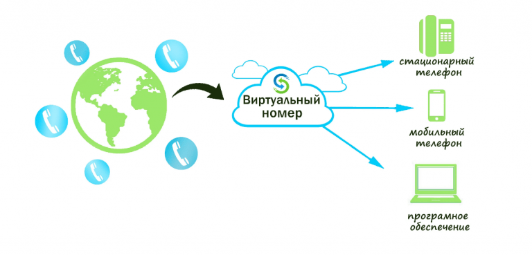 Как установить sip провайдера